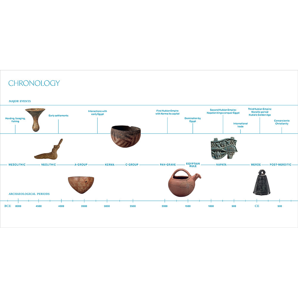 Timeline of archaeological finds with images of artifacts on a white background