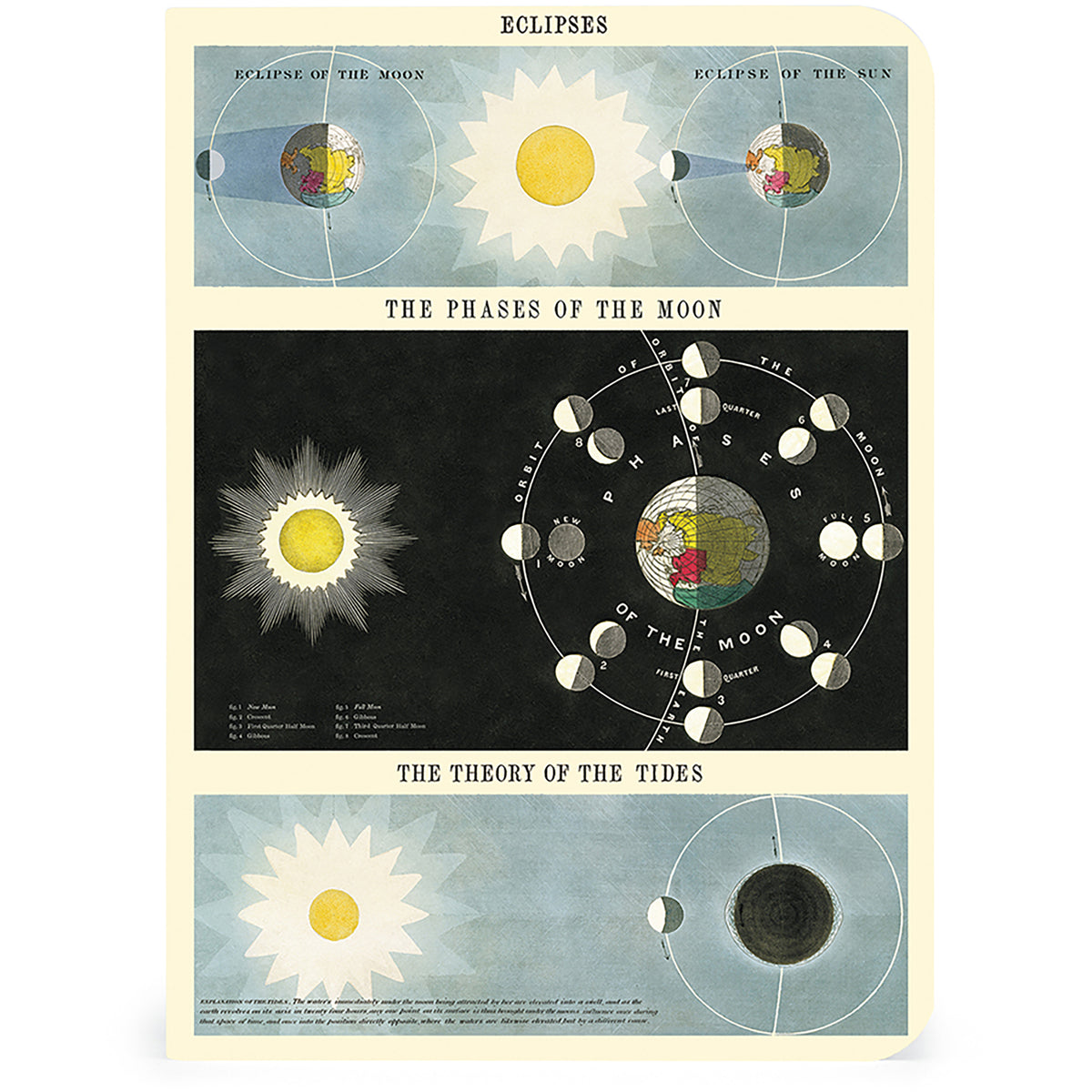 A notebook cover that looks like a vintage educational poster titled 'ECLIPSES' featuring diagrams of solar and lunar eclipses, moon phases, and tidal theory on a cream background with blue and black panels.